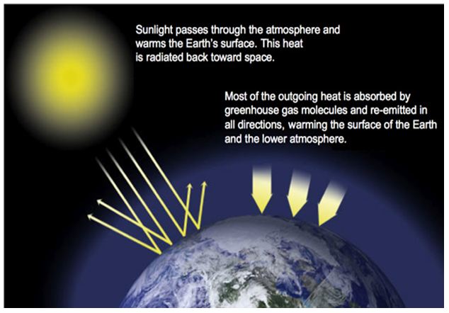 thermal blanket global warming